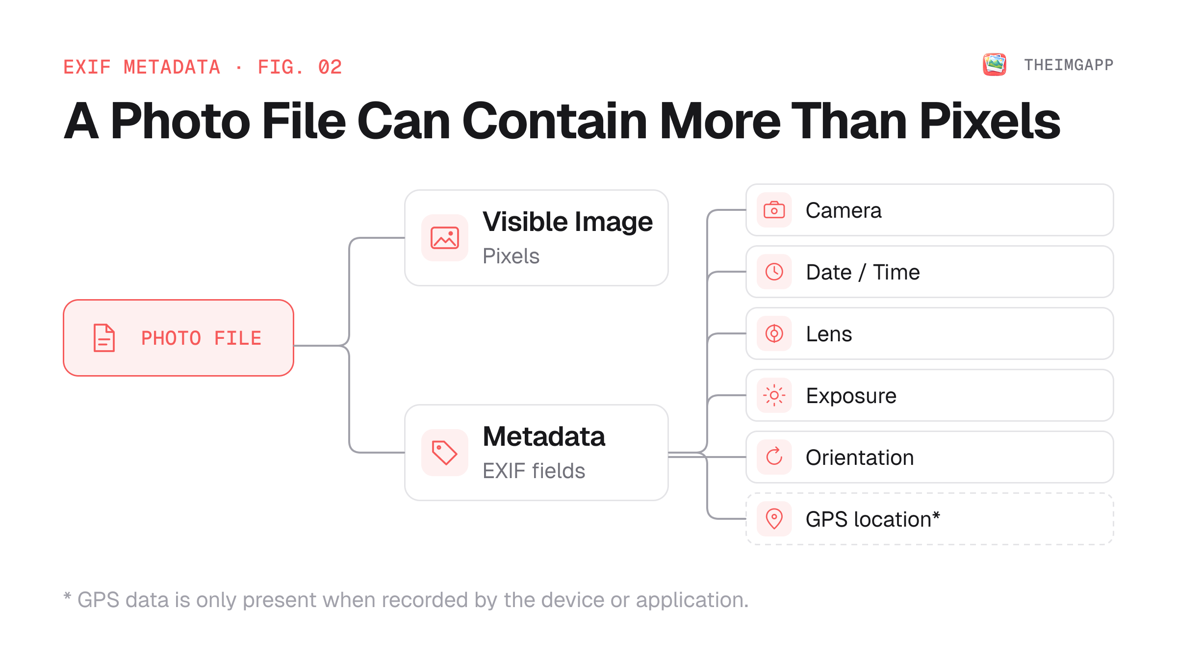 Photo file structure showing image content and metadata