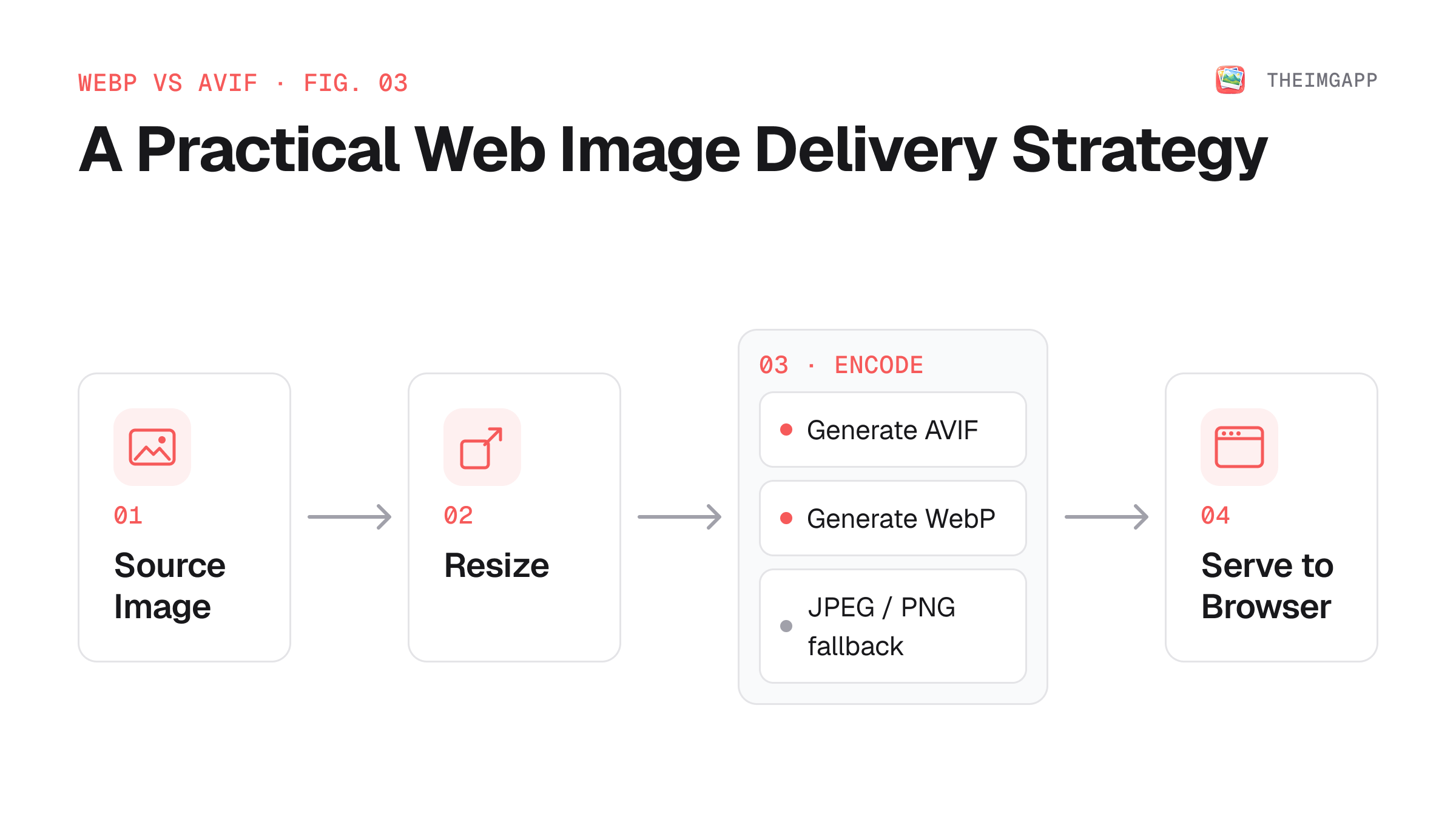 Practical WebP and AVIF delivery workflow