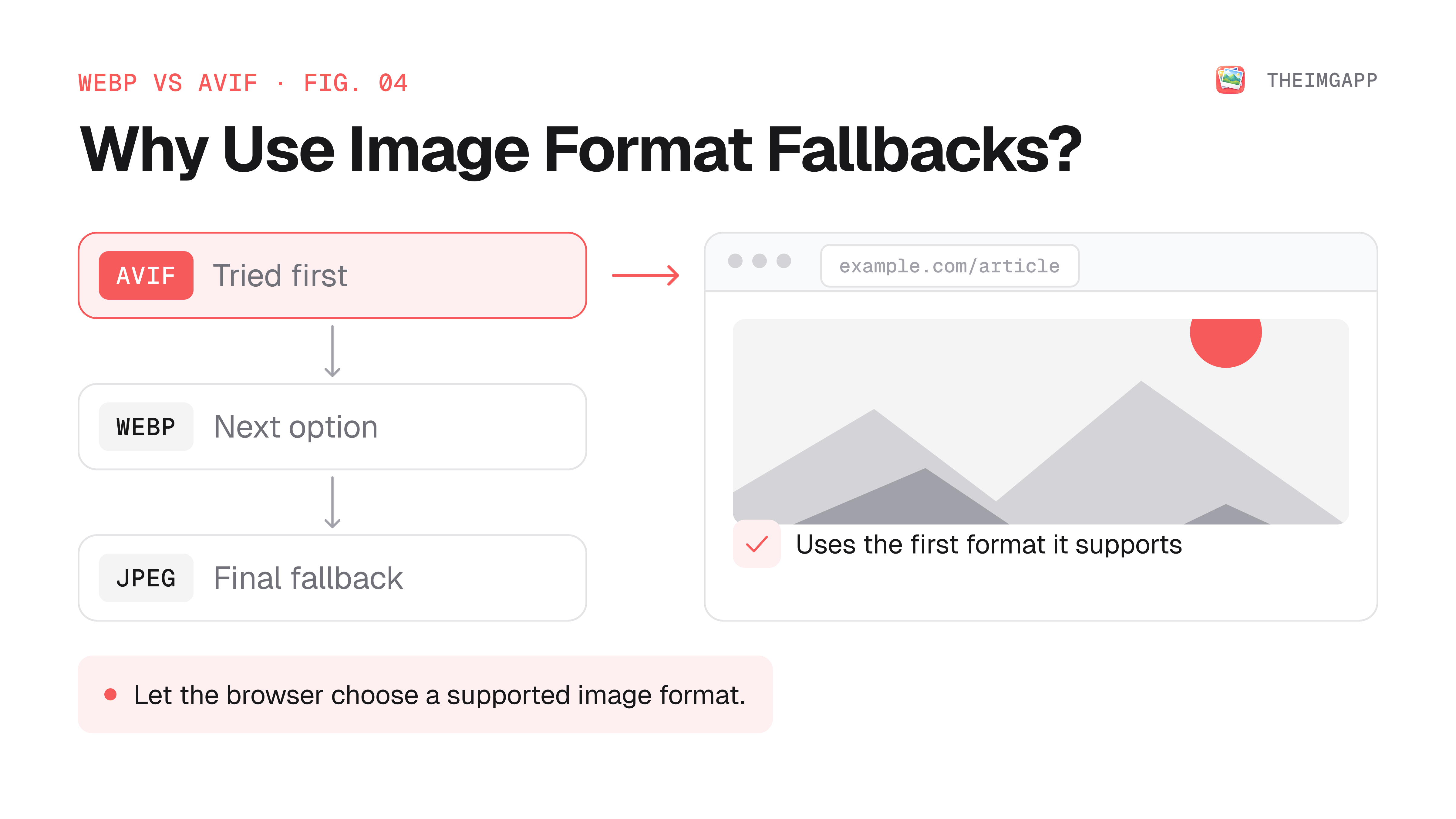 Browser image delivery workflow with format fallbacks